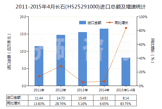 2011-2015年4月長石(HS25291000)進口總額及增速統(tǒng)計